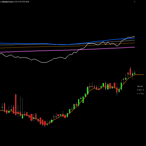 Weekly charts share ICICIPHARM Icicipramc - Icicipharm NSE Stock exchange 