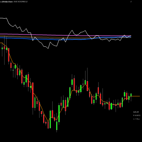 Weekly charts share ICICIPRULI ICICI Pru Life NSE Stock exchange 