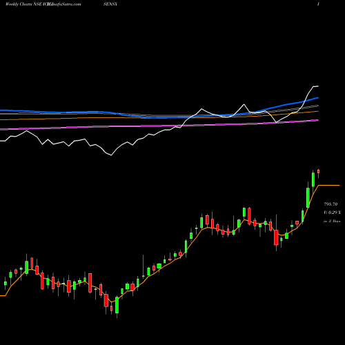 Weekly charts share ICICISENSX Icici Prud Sensex Etf NSE Stock exchange 