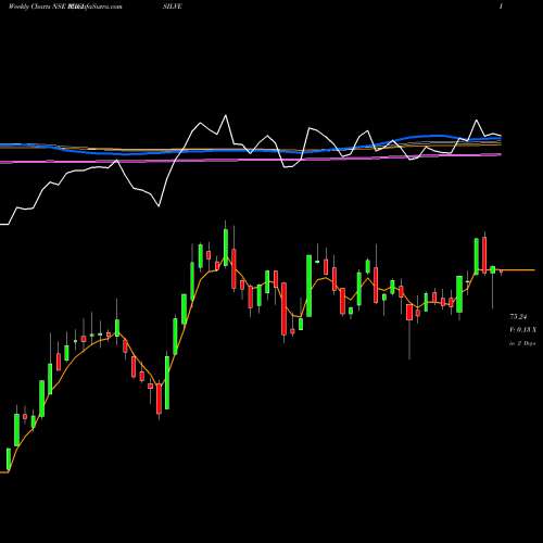 Weekly charts share ICICISILVE Icicipramc - Icicisilve NSE Stock exchange 