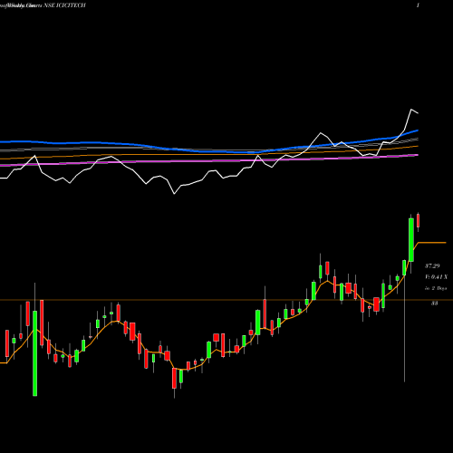 Weekly charts share ICICITECH Icicipramc - Icicitech NSE Stock exchange 