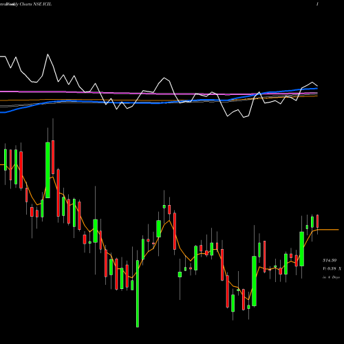 Weekly charts share ICIL Indo Count Industries Limited NSE Stock exchange 
