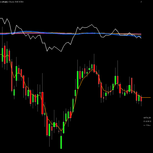Weekly charts share ICRA ICRA Limited NSE Stock exchange 