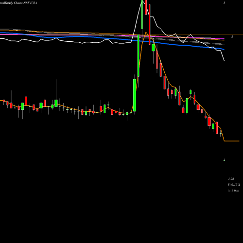 Weekly charts share ICSA ICSA (India) Limited NSE Stock exchange 