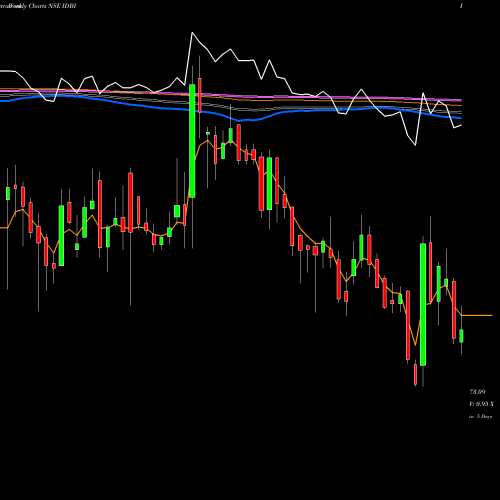 Weekly charts share IDBI IDBI Bank Limited NSE Stock exchange 