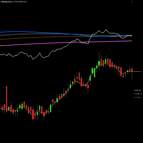 Weekly charts share IDBIGOLD IDBI MUTUAL FUND IDBI GOLD ETF NSE Stock exchange 