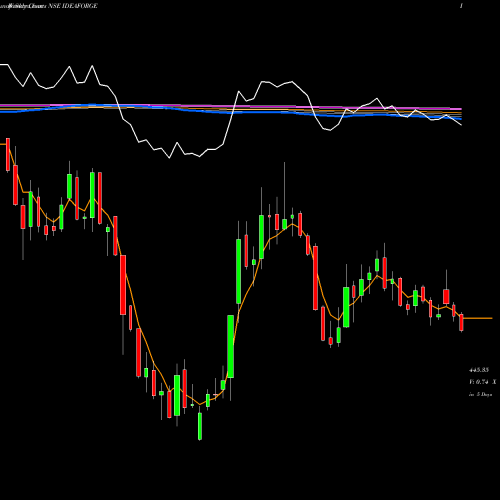 Weekly charts share IDEAFORGE Ideaforge Techno Ltd NSE Stock exchange 