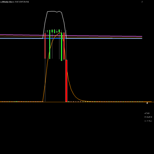 Weekly charts share IDFCBANK IDFC BANK LTD INR10 NSE Stock exchange 