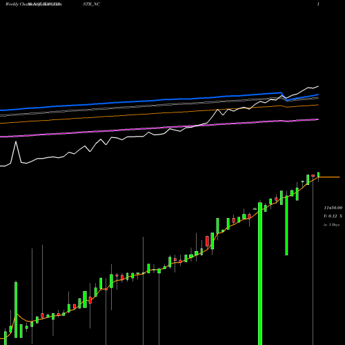 Weekly charts share IDFCFIRSTB_NC Bond 0% 2022 Tr-2 Sr-ii NSE Stock exchange 