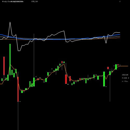 Weekly charts share IDFCFIRSTB_ND Bond 8.43% 2022 Tr-3 Sr-i NSE Stock exchange 