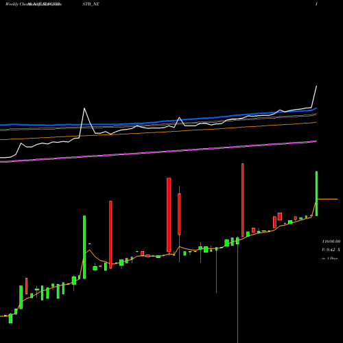 Weekly charts share IDFCFIRSTB_NE Bond 0% 2022 Tr-3 Sr-ii NSE Stock exchange 