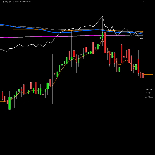 Weekly charts share IDFNIFTYET Idfcamc - Idfniftyet NSE Stock exchange 