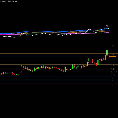 Weekly charts share IEL Indiabulls Ent Ltd NSE Stock exchange 