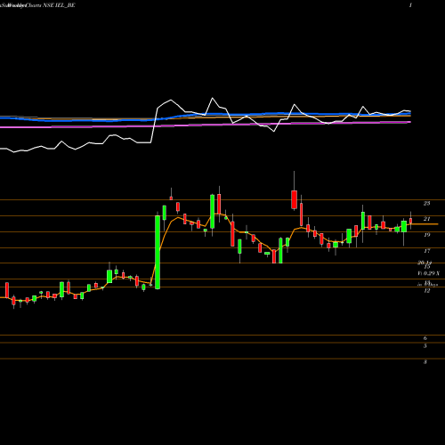 Weekly charts share IEL_BE Indiabulls Ent Ltd NSE Stock exchange 