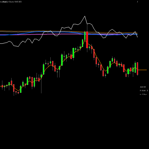 Weekly charts share IEX Indian Energy Exc Ltd NSE Stock exchange 