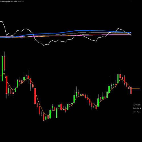 Weekly charts share IFBIND IFB Industries Limited NSE Stock exchange 
