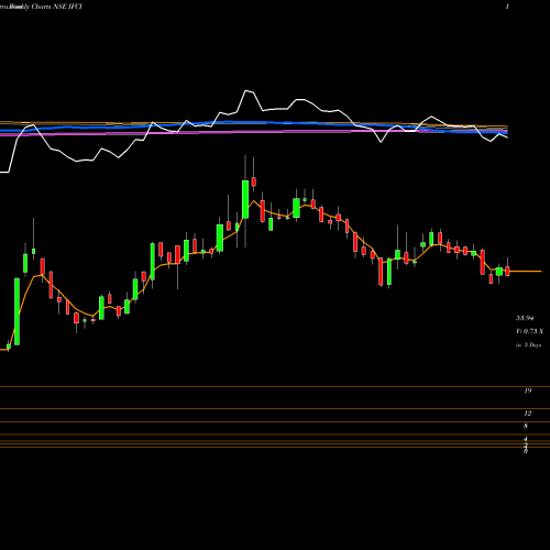 Weekly charts share IFCI IFCI Limited NSE Stock exchange 