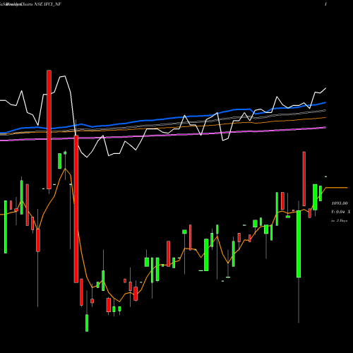 Weekly charts share IFCI_NF 9.90 % Srncd Sr Iv NSE Stock exchange 