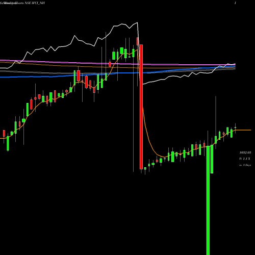 Weekly charts share IFCI_NH 9.90 % Srncd Sr Vi NSE Stock exchange 