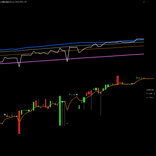 Weekly charts share IFCI_NI Srncd Sr Vii NSE Stock exchange 
