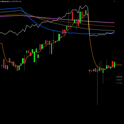 Weekly charts share IFCI_NL 9.40 % Srncd Tr Ii Sr Iii NSE Stock exchange 
