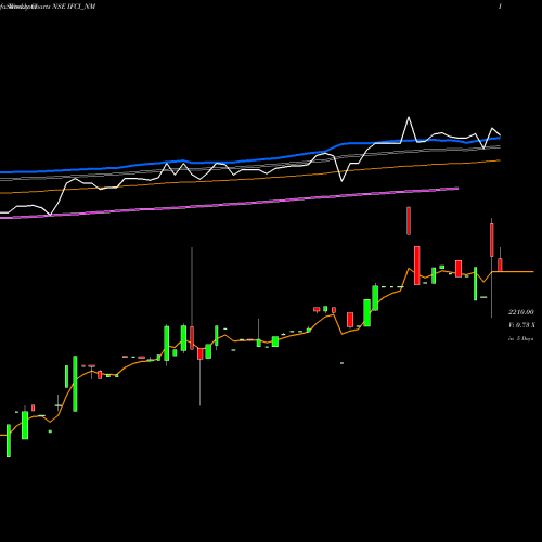 Weekly charts share IFCI_NM Srncd Tr Ii Sr Iv NSE Stock exchange 