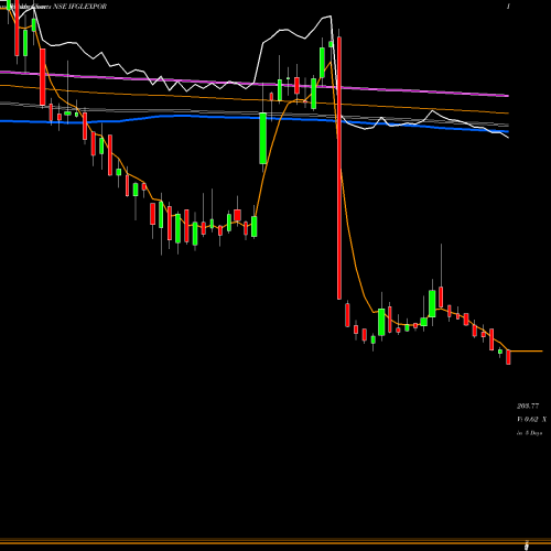 Weekly charts share IFGLEXPOR Ifgl Refractories Limited NSE Stock exchange 