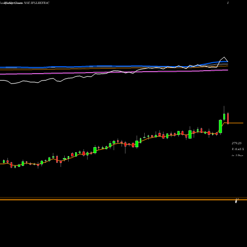 Weekly charts share IFGLREFRAC IFGL Refractories Limited NSE Stock exchange 