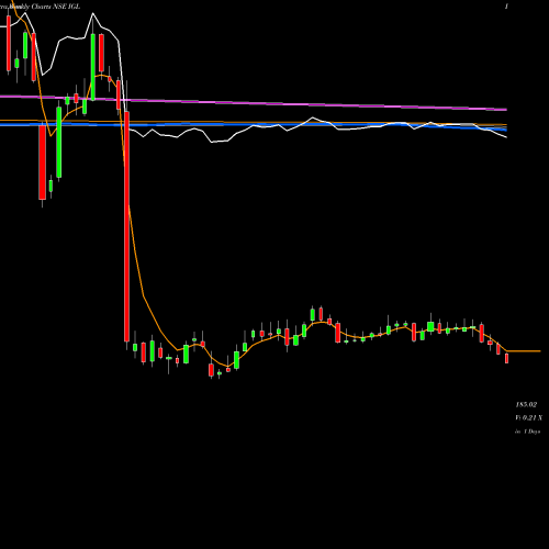 Weekly charts share IGL Indraprastha Gas Limited NSE Stock exchange 