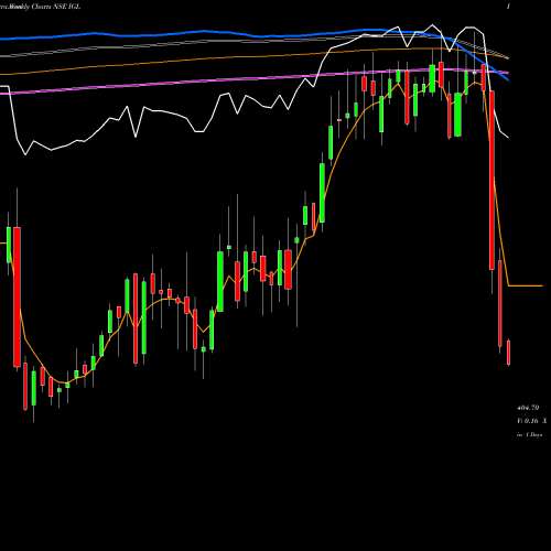 Weekly charts share IGL Indraprastha Gas Limited NSE Stock exchange 