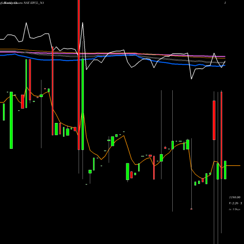 Weekly charts share IIFCL_N1 7.40% Tax Freetri Sriii NSE Stock exchange 