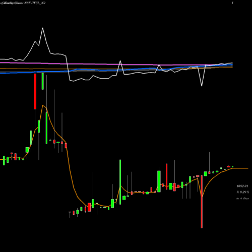 Weekly charts share IIFCL_N2 8.66% Tax Free Ncd NSE Stock exchange 