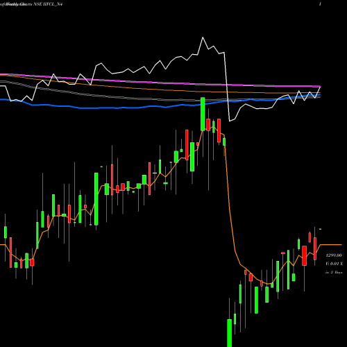 Weekly charts share IIFCL_N4 8.91% Tax Free Ncd NSE Stock exchange 