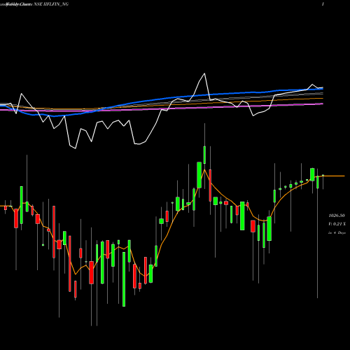 Weekly charts share IIFLFIN_NG Sec Red Ncd 10.20% Sr. Iv NSE Stock exchange 