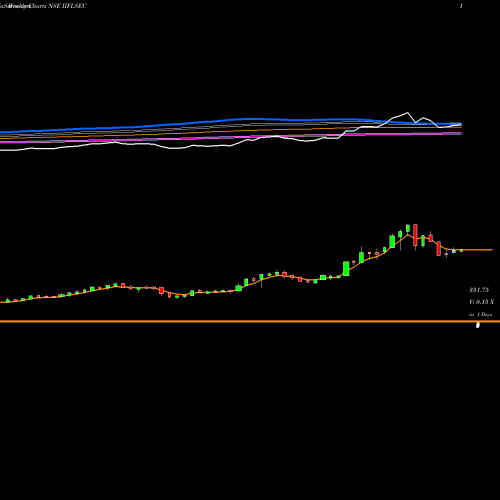 Weekly charts share IIFLSEC Iifl Securities Limited NSE Stock exchange 
