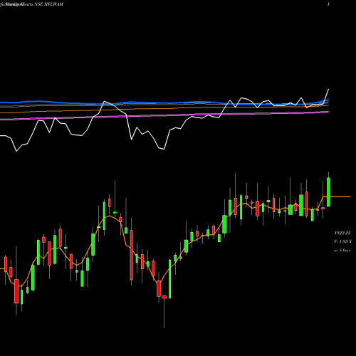 Weekly charts share IIFLWAM Iifl Wealth Mgmt Ltd NSE Stock exchange 
