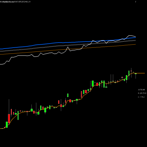 Weekly charts share IIFLZC28B_Y1 Sec Re Ncd 0% Sr.vii NSE Stock exchange 