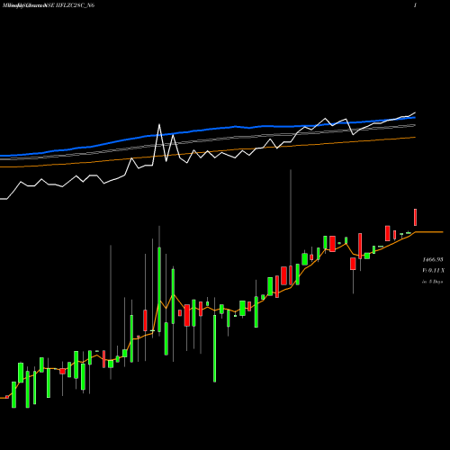 Weekly charts share IIFLZC28C_N6 Unsec Re Ncd 0% Sr.iii NSE Stock exchange 