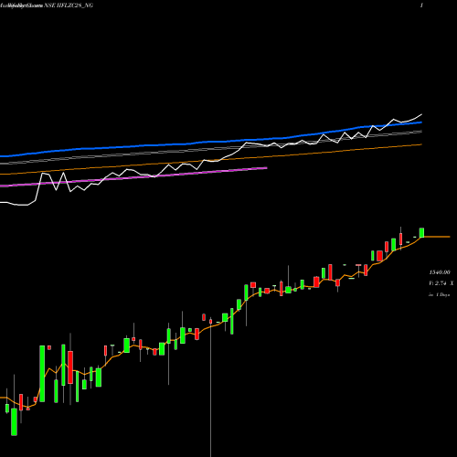 Weekly charts share IIFLZC28_NG Unse Re Ncd 0% Sr.iii NSE Stock exchange 