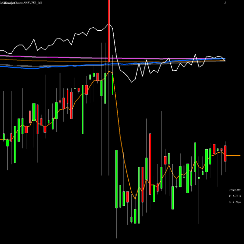 Weekly charts share IIFL_N5 Sec Red Ncd 10.20 % Sr.iv NSE Stock exchange 