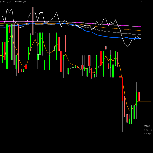 Weekly charts share IIFL_N6 Unsec Red Ncd 10.0% Sr. V NSE Stock exchange 