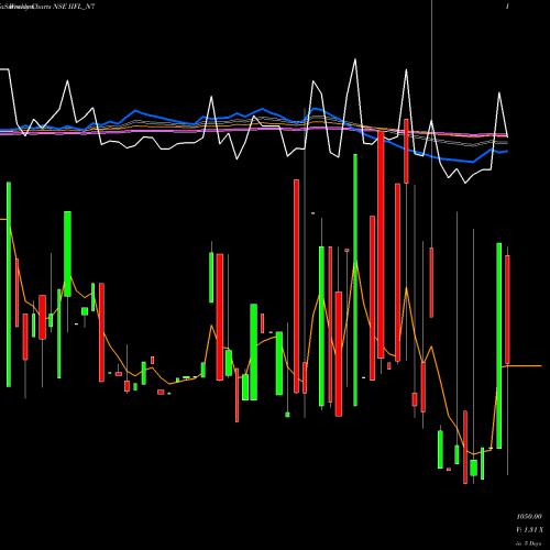 Weekly charts share IIFL_N7 Unsec Red Ncd 10.5% Sr.vi NSE Stock exchange 