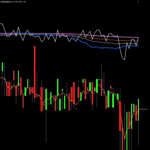 Weekly charts share IIFL_NC Unsec Red Ncd 10.00% Sr.v NSE Stock exchange 