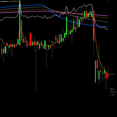 Weekly charts share IIFL_NE Unse Re Ncd 10% Sr.i NSE Stock exchange 