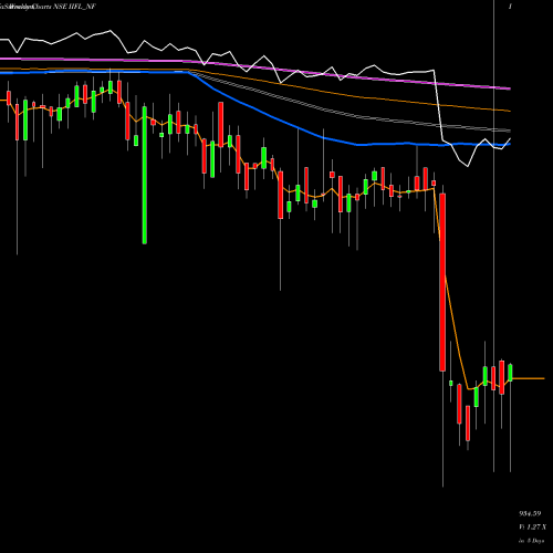 Weekly charts share IIFL_NF Unse Re Ncd 9.6% Sr.ii NSE Stock exchange 