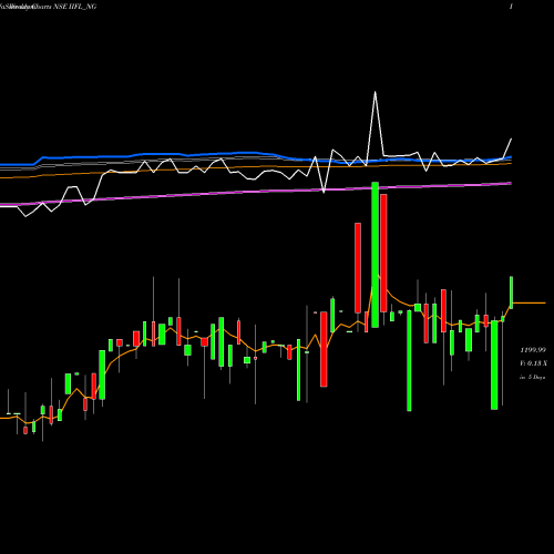 Weekly charts share IIFL_NG Unse Re Ncd 0% Sr.iii NSE Stock exchange 