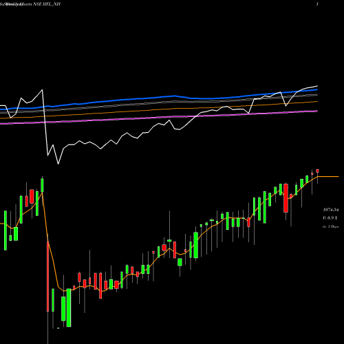 Weekly charts share IIFL_NH Sec Re Ncd 8.25% Sr.i NSE Stock exchange 