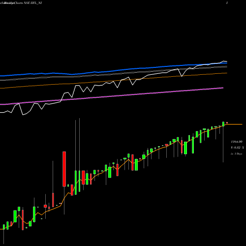 Weekly charts share IIFL_NI Sec Re Ncd 0% Sr.ii NSE Stock exchange 