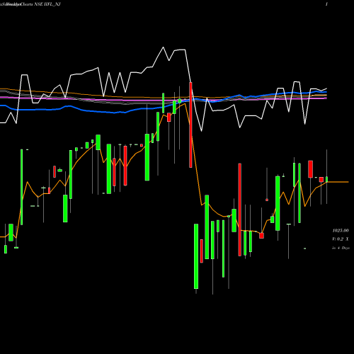 Weekly charts share IIFL_NJ Sec Re Ncd 8.50% Sr.iii NSE Stock exchange 