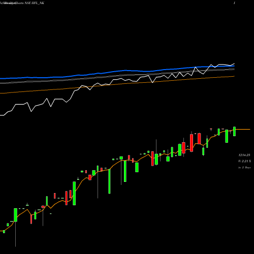 Weekly charts share IIFL_NK Sec Re Ncd 0% Sr.iv NSE Stock exchange 